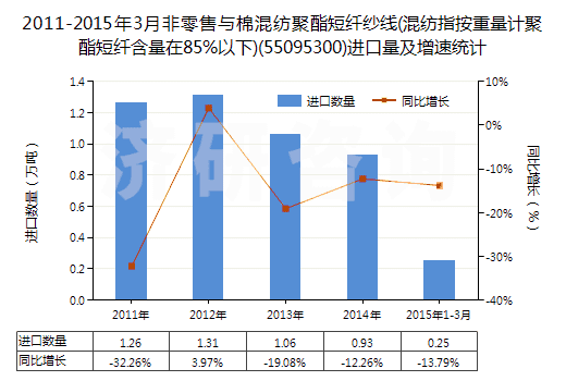 2011-2015年3月非零售與棉混紡聚酯短纖紗線(混紡指按重量計(jì)聚酯短纖含量在85%以下)(55095300)進(jìn)口量及增速統(tǒng)計(jì)